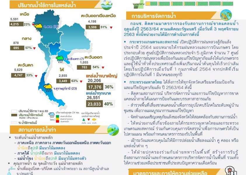 สรุปสถานการณ์น้ำประจำวันที่ 2 กุมภาพันธ์ 2564