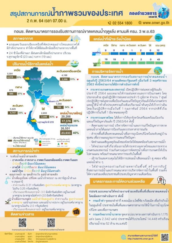 สรุปสถานการณ์น้ำประจำวันที่ 2 กุมภาพันธ์ 2564