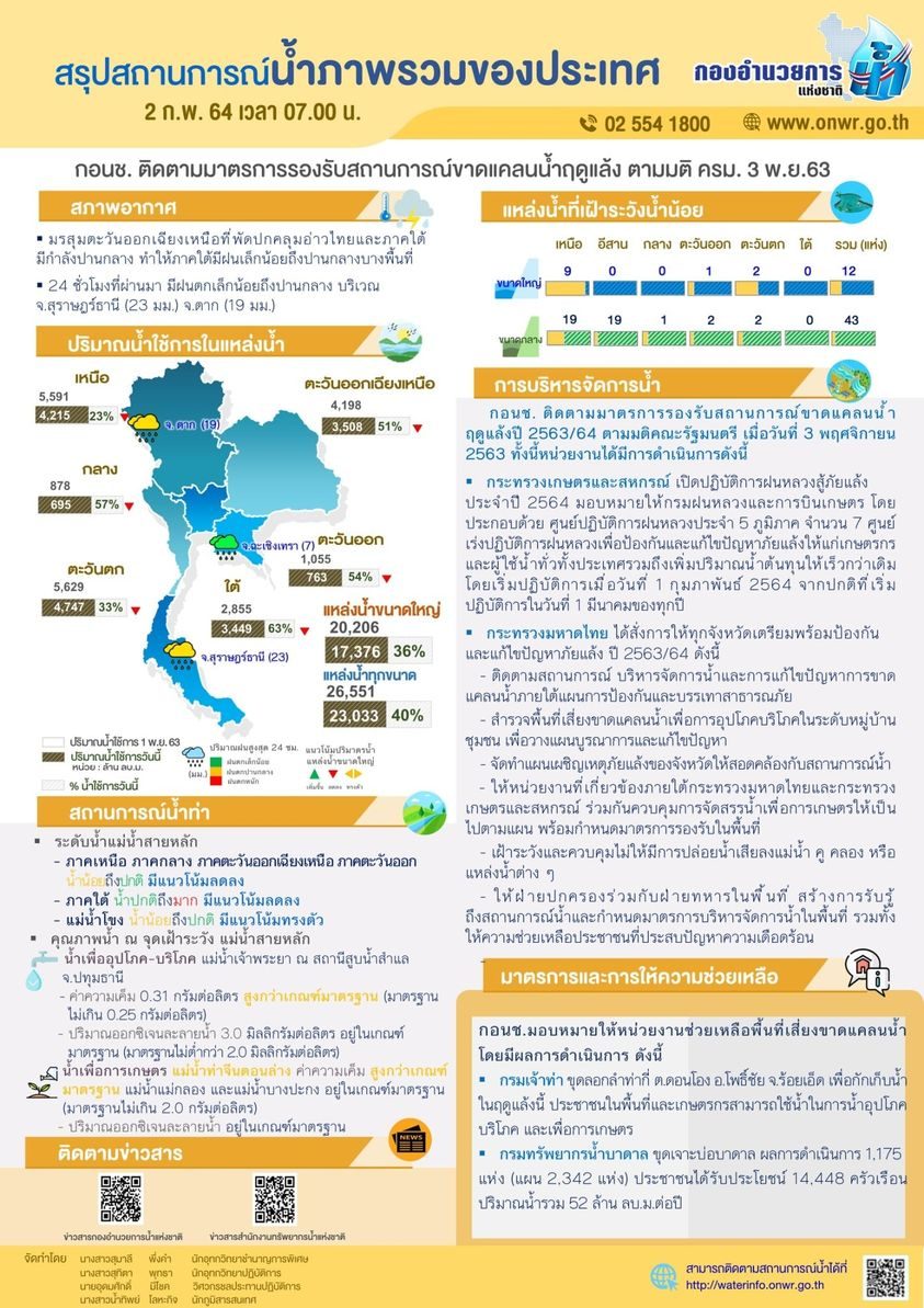 สรุปสถานการณ์น้ำประจำวันที่ 2 กุมภาพันธ์ 2564