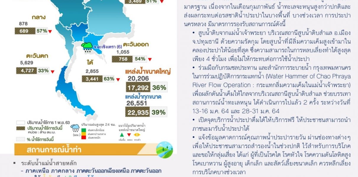 สรุปสถานการณ์น้ำประจำวันที่ 3 กุมภาพันธ์ 2564