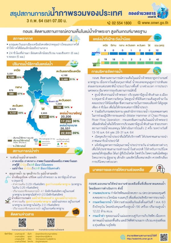 สรุปสถานการณ์น้ำประจำวันที่ 3 กุมภาพันธ์ 2564