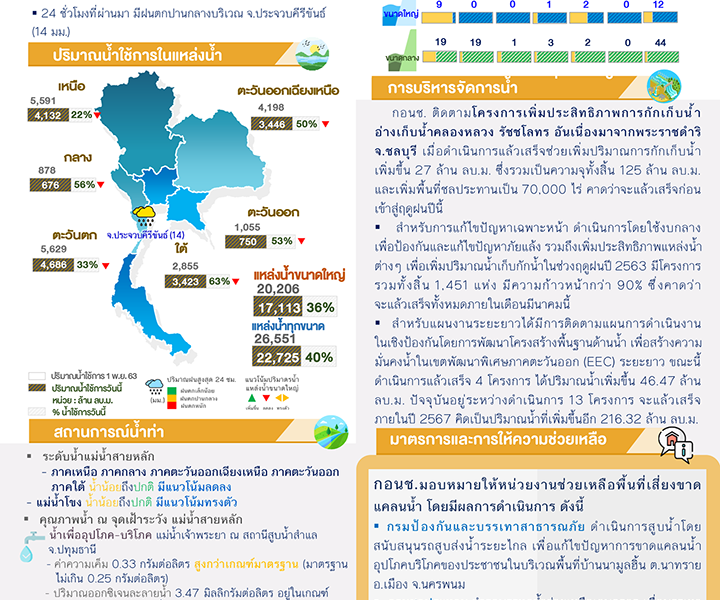 สรุปสถานการณ์น้ำประจำวันที่ 5 กุมภาพันธ์ 2564