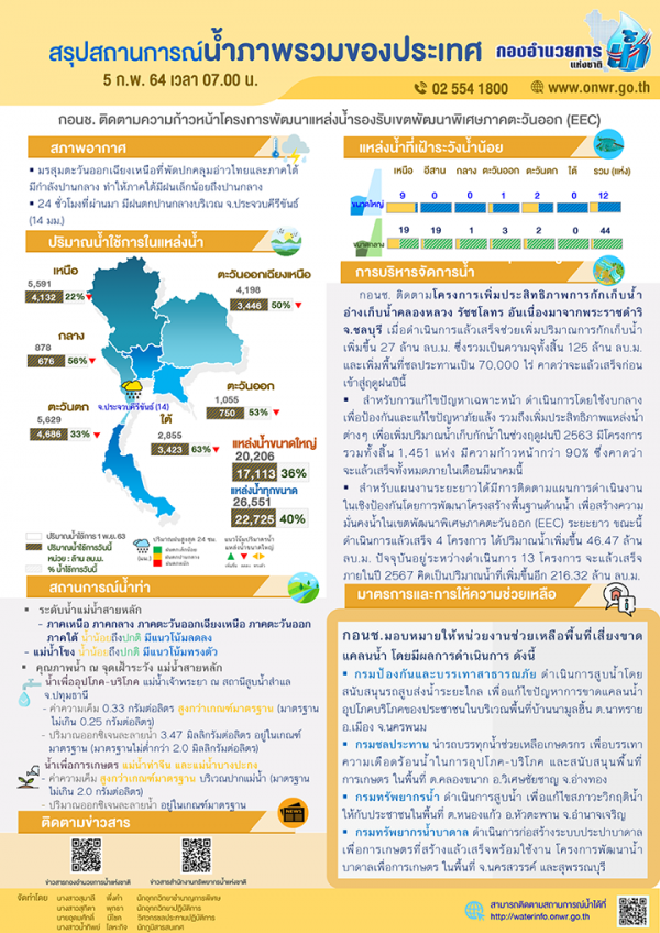 สรุปสถานการณ์น้ำประจำวันที่ 5 กุมภาพันธ์ 2564