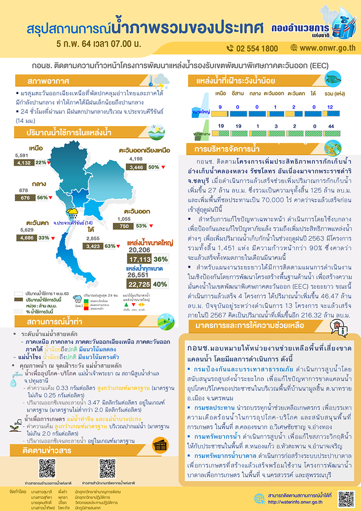 สรุปสถานการณ์น้ำประจำวันที่ 5 กุมภาพันธ์ 2564