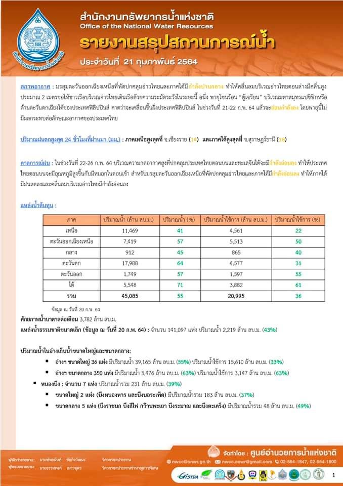 รายงานสรุปสถานการณ์น้ำประจำวันที่ 21 กุมภาพันธ์ 2564