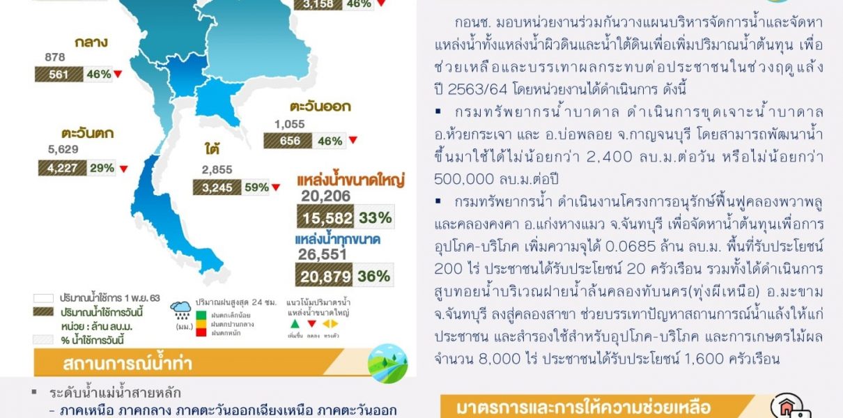 สรุปสถานการณ์น้ำประจำวันที่ 22 กุมภาพันธ์ 2564