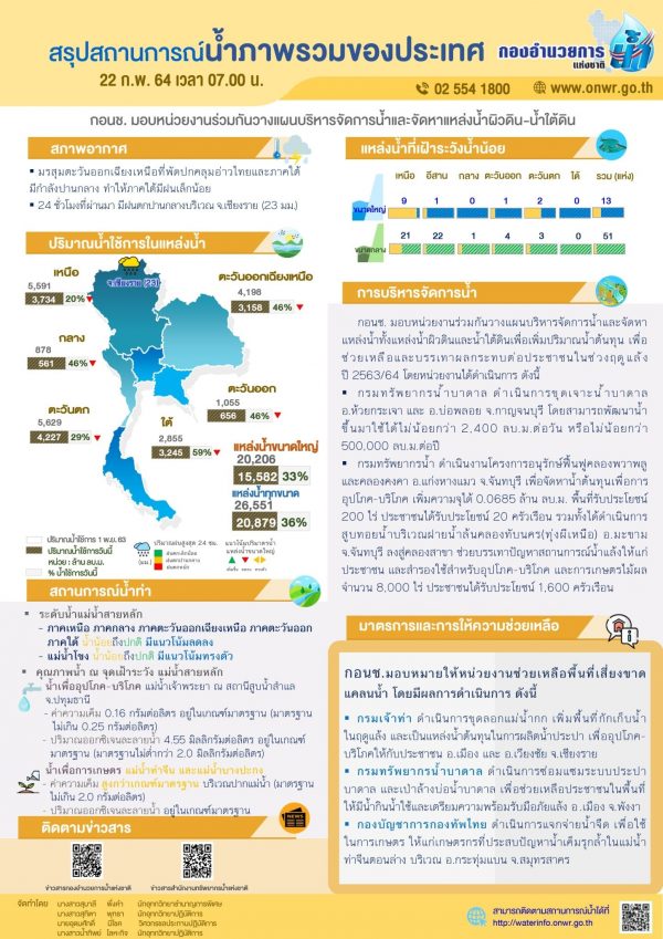 สรุปสถานการณ์น้ำประจำวันที่ 22 กุมภาพันธ์ 2564