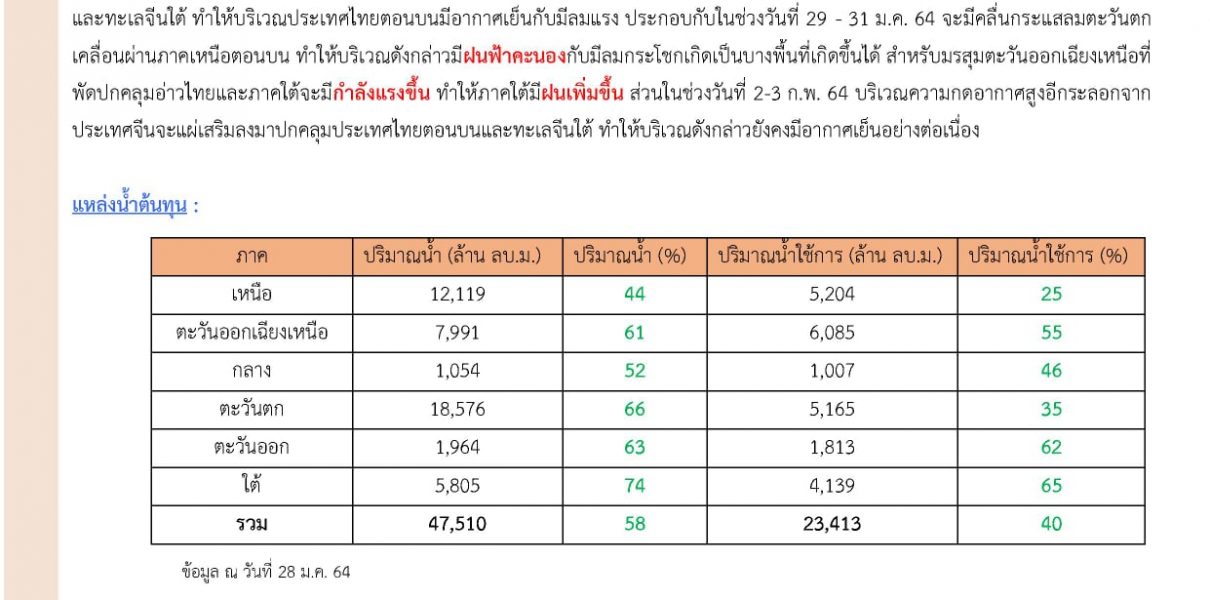 รายงานสรุปสถานการณ์น้ำประจำวันที่ 29 มกราคม 2564