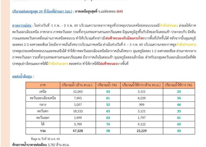 รายงานสรุปสถานการณ์น้ำประจำวันที่ 31 มกราคม 2564