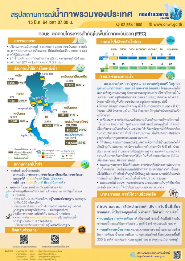 สรุปสถานการณ์น้ำประจำวันที่ 15 มีนาคม 2564