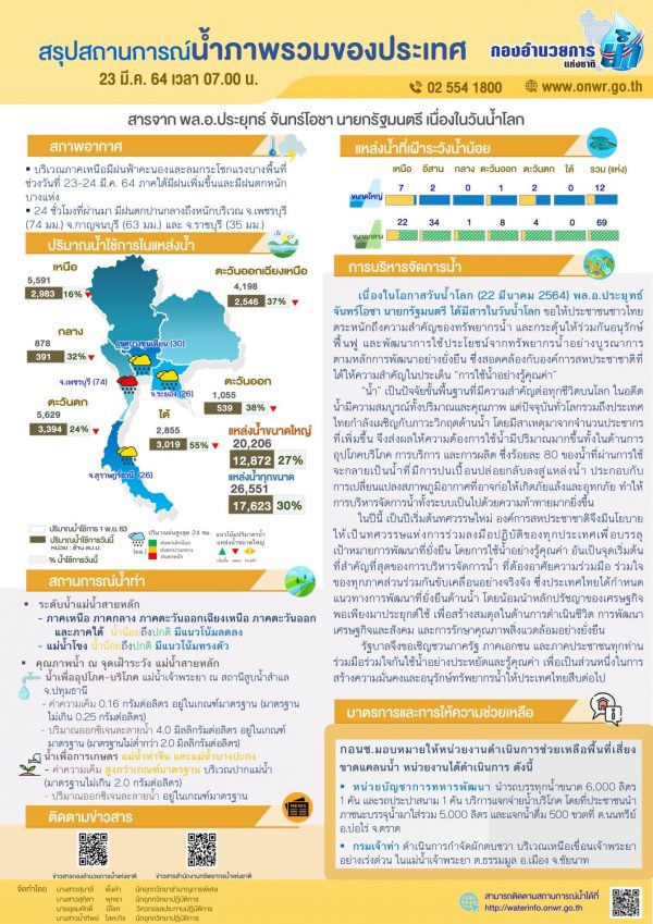 สรุปสถานการน้ำประจำวันที่ 23 มีนาคม 2564