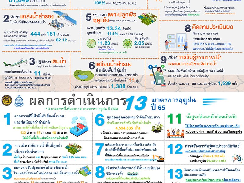 ผลการดำเนินการ 9 มาตรการฤดูแล้งปี 64/65 และ 13 มาตรการฤดูฝนปี 65 (ไทย/Eng)