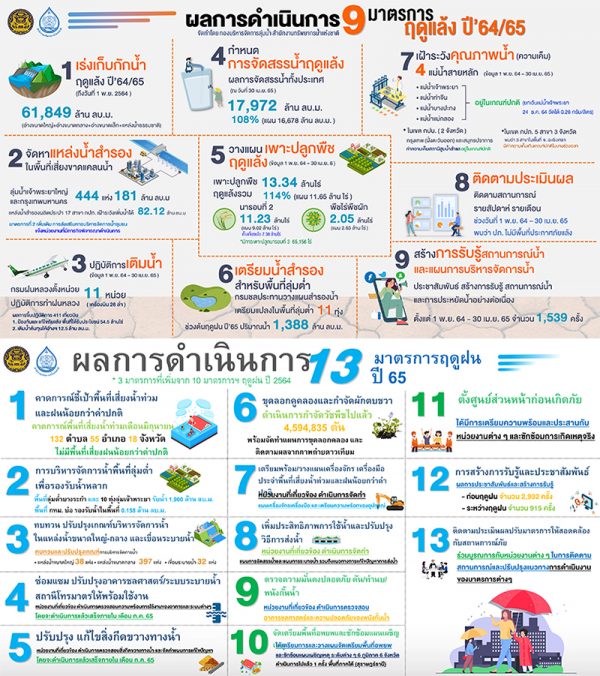 ผลการดำเนินการ 9 มาตรการฤดูแล้งปี 64/65 และ 13 มาตรการฤดูฝนปี 65 (ไทย/Eng)