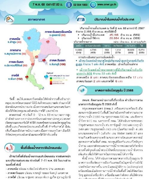 สรุปสถานการณ์น้ำภาพรวมของประเทศ วันที่ 7 พ.ค. 68 เวลา 7.00 น.