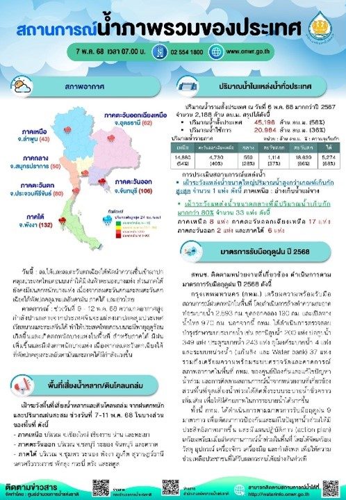 สรุปสถานการณ์น้ำภาพรวมของประเทศ วันที่ 7 พ.ค. 68 เวลา 7.00 น.